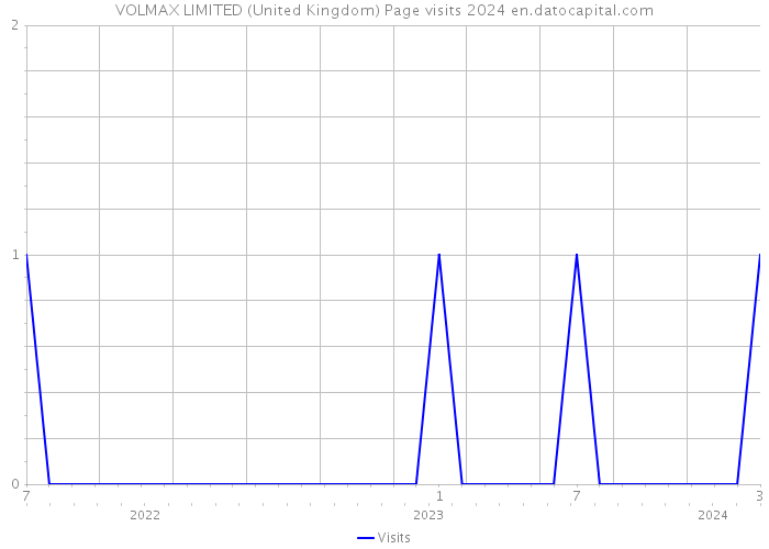 VOLMAX LIMITED (United Kingdom) Page visits 2024 
