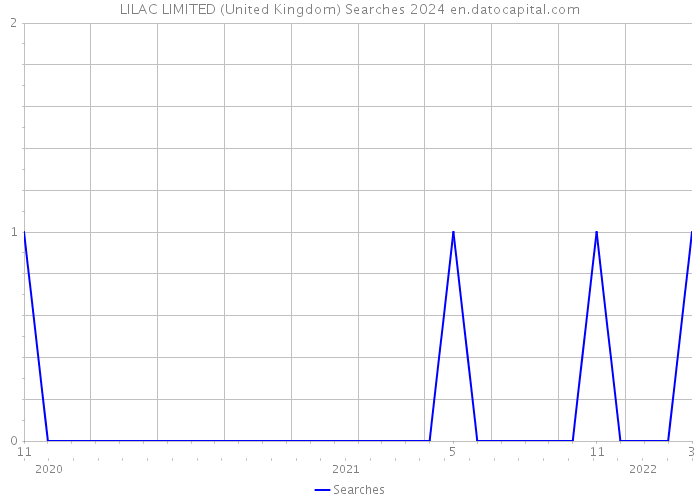 LILAC LIMITED (United Kingdom) Searches 2024 