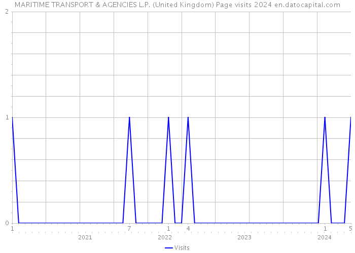 MARITIME TRANSPORT & AGENCIES L.P. (United Kingdom) Page visits 2024 