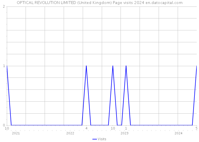 OPTICAL REVOLUTION LIMITED (United Kingdom) Page visits 2024 
