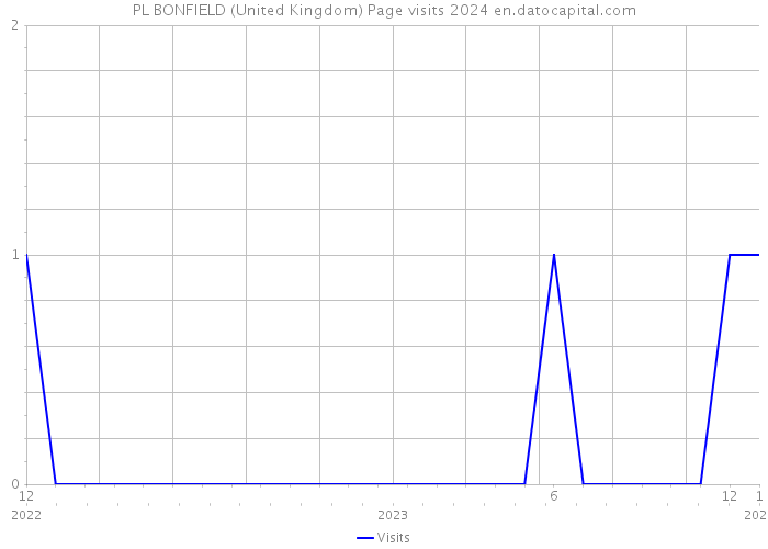 PL BONFIELD (United Kingdom) Page visits 2024 