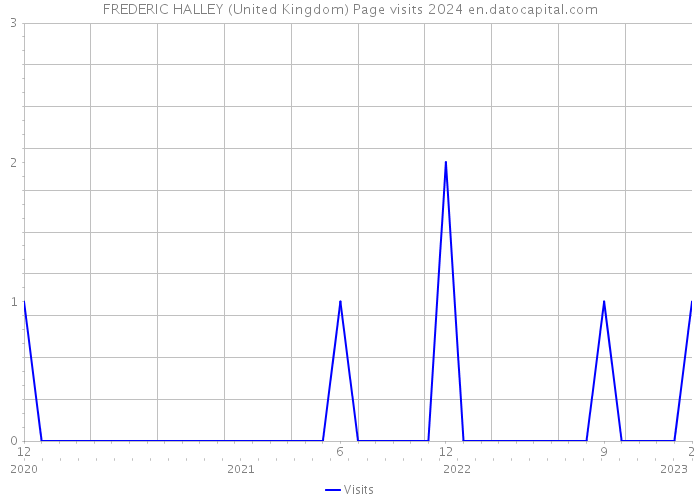 FREDERIC HALLEY (United Kingdom) Page visits 2024 