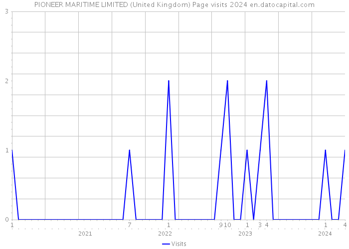 PIONEER MARITIME LIMITED (United Kingdom) Page visits 2024 