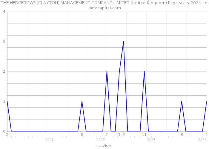 THE HEDGEROWS (CLAYTON) MANAGEMENT COMPANY LIMITED (United Kingdom) Page visits 2024 