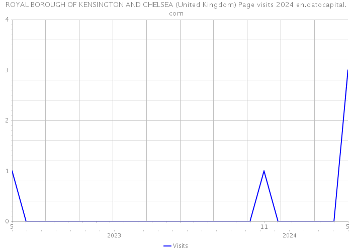 ROYAL BOROUGH OF KENSINGTON AND CHELSEA (United Kingdom) Page visits 2024 