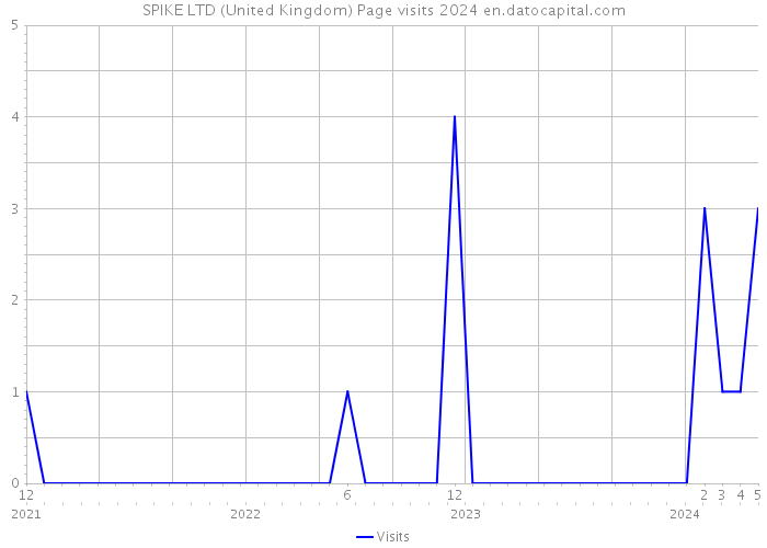 SPIKE LTD (United Kingdom) Page visits 2024 