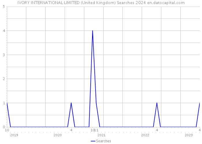 IVORY INTERNATIONAL LIMITED (United Kingdom) Searches 2024 