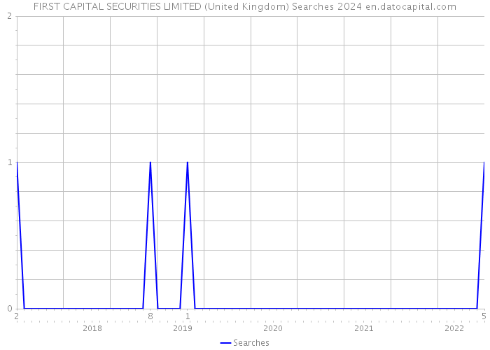 FIRST CAPITAL SECURITIES LIMITED (United Kingdom) Searches 2024 