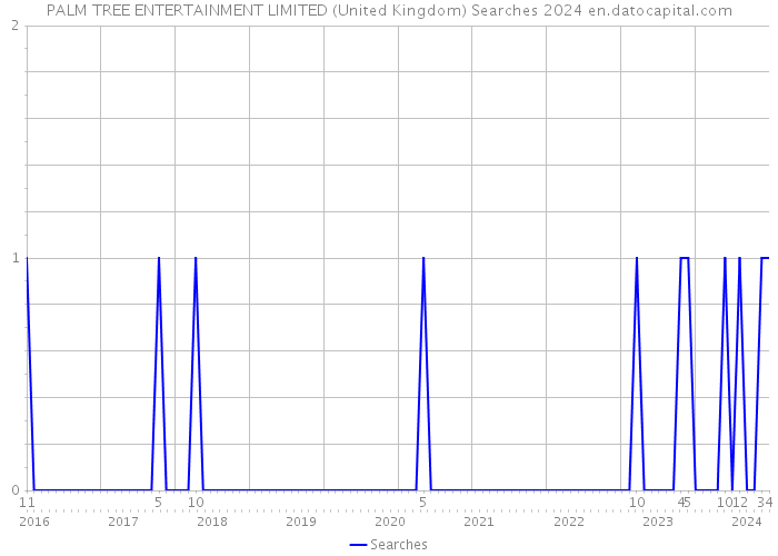 PALM TREE ENTERTAINMENT LIMITED (United Kingdom) Searches 2024 