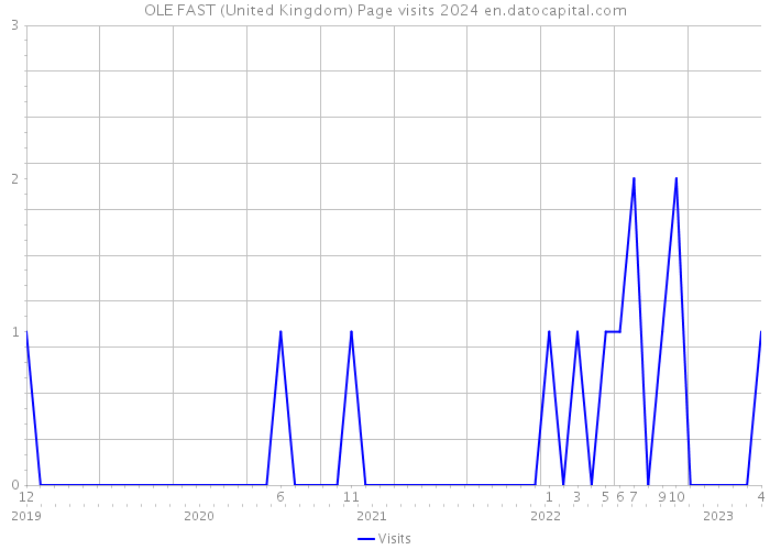 OLE FAST (United Kingdom) Page visits 2024 