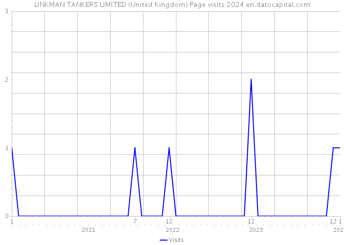 LINKMAN TANKERS LIMITED (United Kingdom) Page visits 2024 