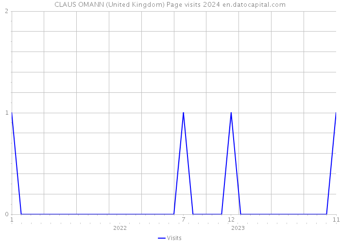 CLAUS OMANN (United Kingdom) Page visits 2024 