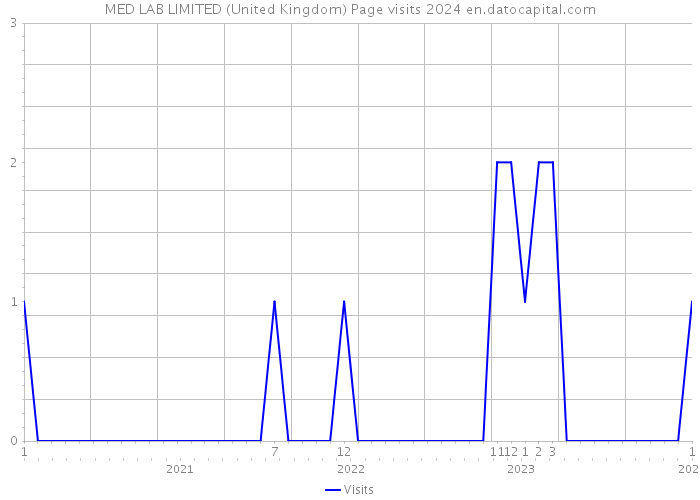 MED LAB LIMITED (United Kingdom) Page visits 2024 