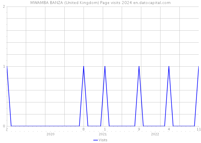 MWAMBA BANZA (United Kingdom) Page visits 2024 