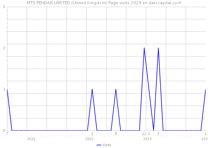 MTS PENDAR LIMITED (United Kingdom) Page visits 2024 