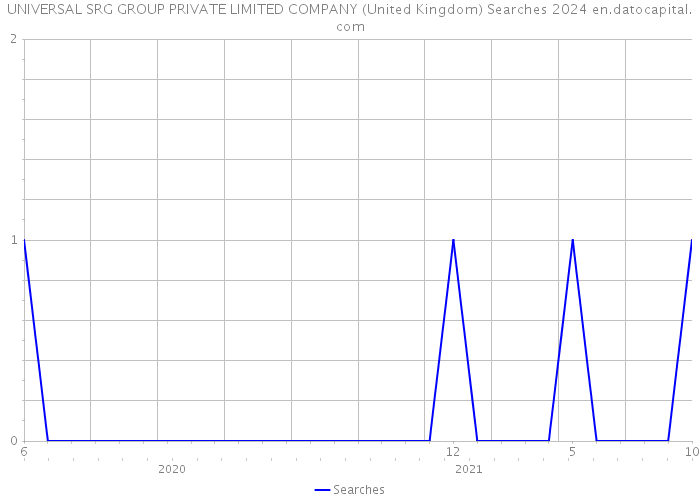 UNIVERSAL SRG GROUP PRIVATE LIMITED COMPANY (United Kingdom) Searches 2024 