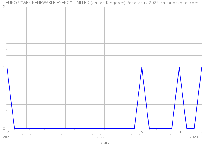 EUROPOWER RENEWABLE ENERGY LIMITED (United Kingdom) Page visits 2024 