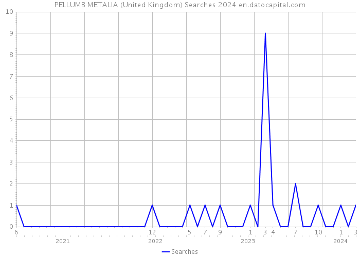 PELLUMB METALIA (United Kingdom) Searches 2024 