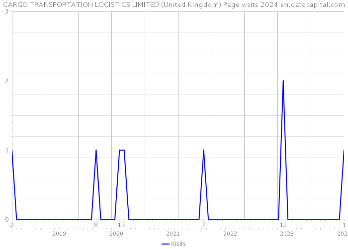 CARGO TRANSPORTATION LOGISTICS LIMITED (United Kingdom) Page visits 2024 