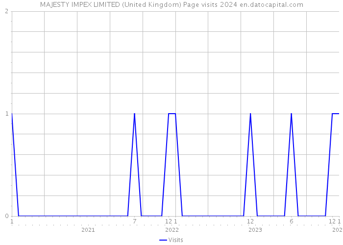 MAJESTY IMPEX LIMITED (United Kingdom) Page visits 2024 