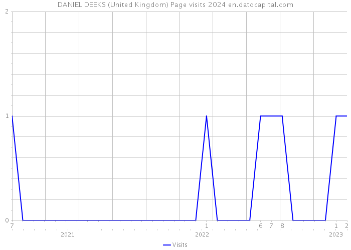 DANIEL DEEKS (United Kingdom) Page visits 2024 