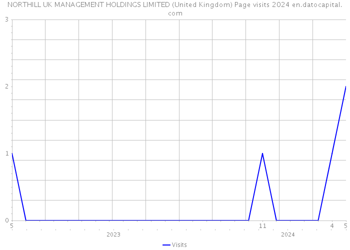 NORTHILL UK MANAGEMENT HOLDINGS LIMITED (United Kingdom) Page visits 2024 