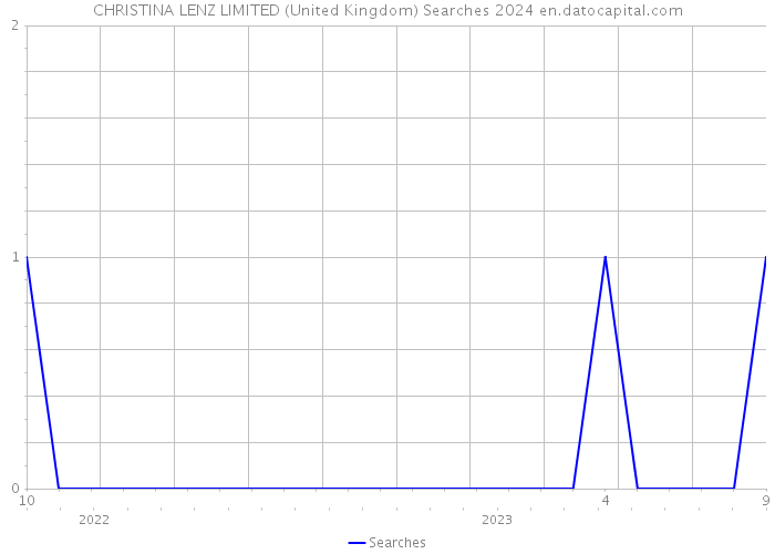 CHRISTINA LENZ LIMITED (United Kingdom) Searches 2024 