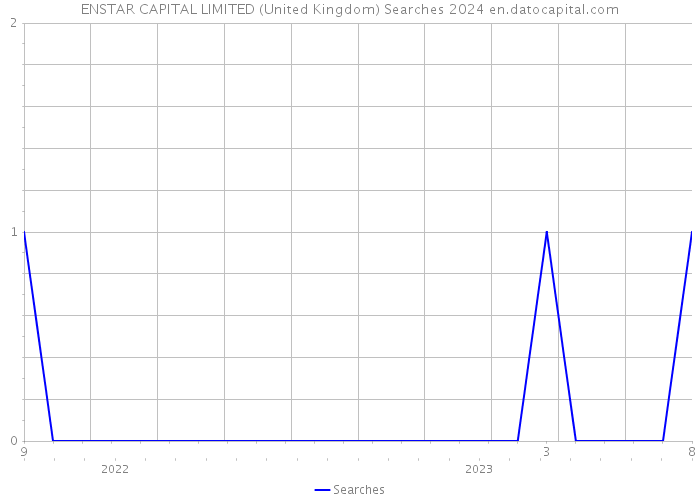 ENSTAR CAPITAL LIMITED (United Kingdom) Searches 2024 