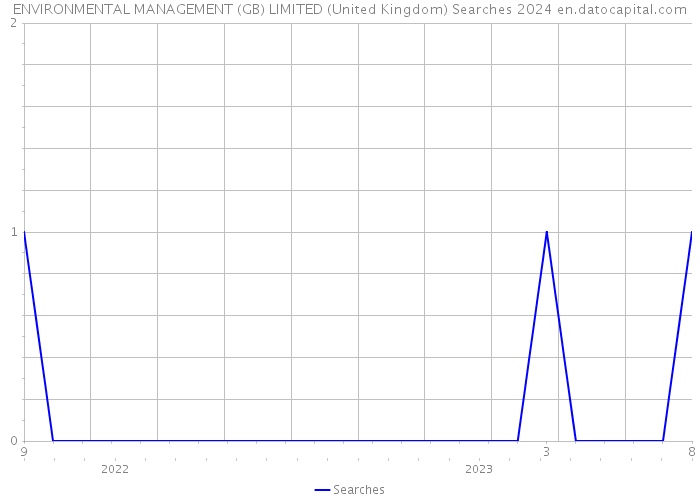 ENVIRONMENTAL MANAGEMENT (GB) LIMITED (United Kingdom) Searches 2024 
