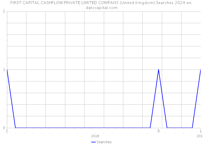 FIRST CAPITAL CASHFLOW PRIVATE LIMITED COMPANY (United Kingdom) Searches 2024 
