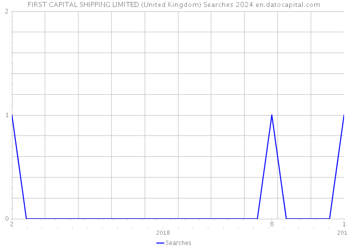 FIRST CAPITAL SHIPPING LIMITED (United Kingdom) Searches 2024 