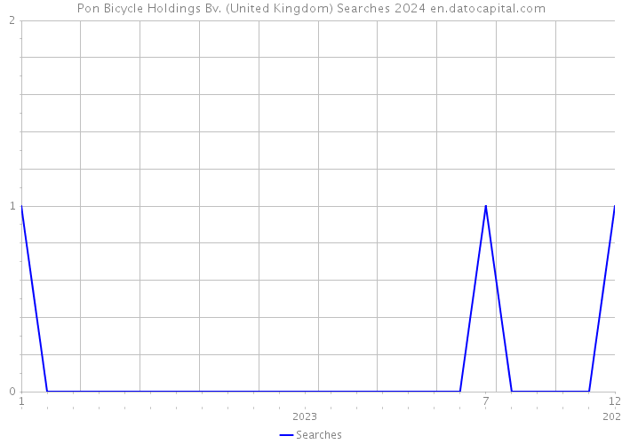 Pon Bicycle Holdings Bv. (United Kingdom) Searches 2024 