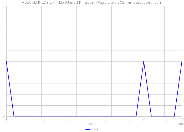 ALEX KENNEDY LIMITED (United Kingdom) Page visits 2024 
