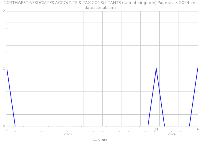 NORTHWEST ASSOCIATES ACCOUNTS & TAX CONSULTANTS (United Kingdom) Page visits 2024 