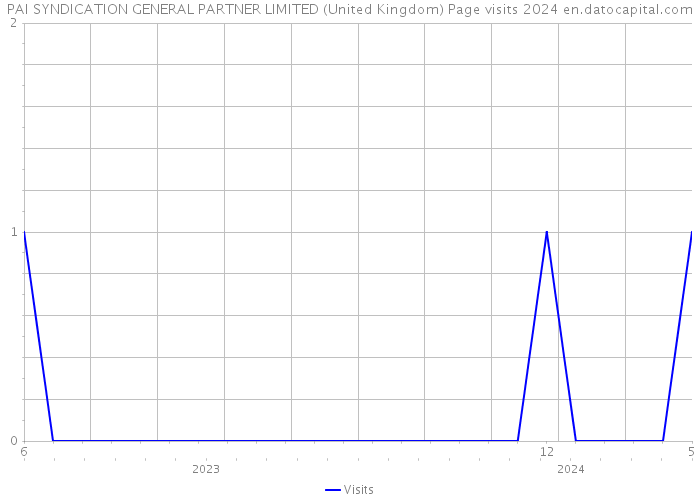 PAI SYNDICATION GENERAL PARTNER LIMITED (United Kingdom) Page visits 2024 