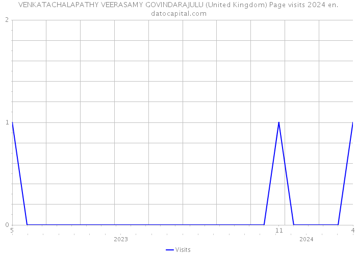 VENKATACHALAPATHY VEERASAMY GOVINDARAJULU (United Kingdom) Page visits 2024 