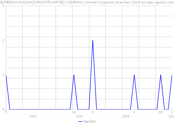EXPERIAN HOLDINGS PRIVATE LIMITED COMPANY (United Kingdom) Searches 2024 