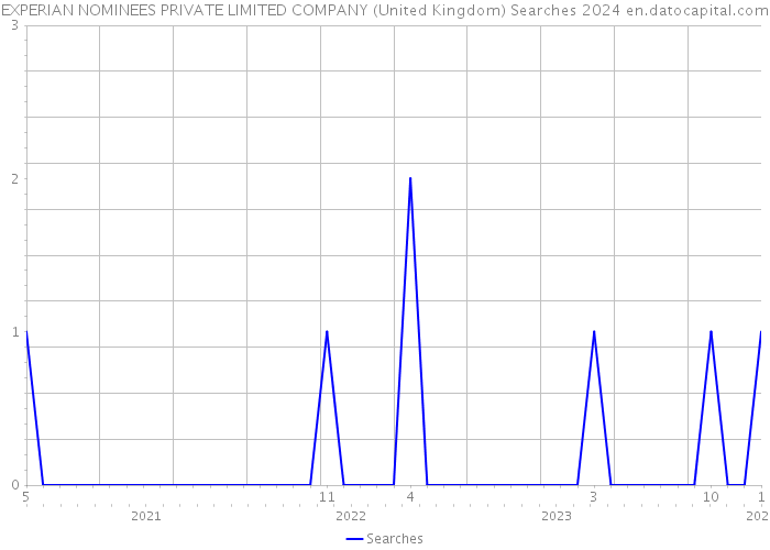 EXPERIAN NOMINEES PRIVATE LIMITED COMPANY (United Kingdom) Searches 2024 