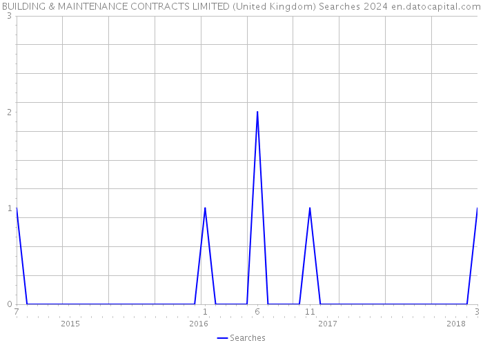 BUILDING & MAINTENANCE CONTRACTS LIMITED (United Kingdom) Searches 2024 