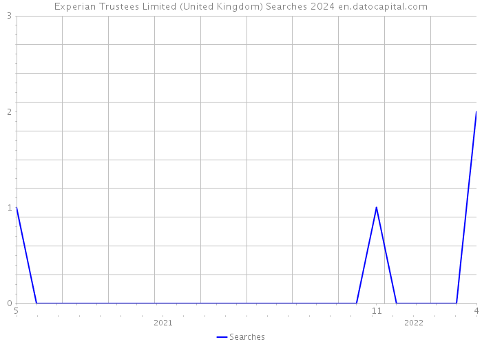 Experian Trustees Limited (United Kingdom) Searches 2024 