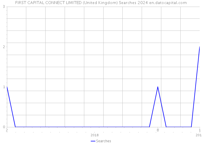 FIRST CAPITAL CONNECT LIMITED (United Kingdom) Searches 2024 