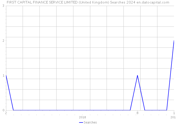 FIRST CAPITAL FINANCE SERVICE LIMITED (United Kingdom) Searches 2024 