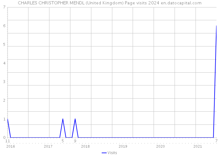CHARLES CHRISTOPHER MENDL (United Kingdom) Page visits 2024 