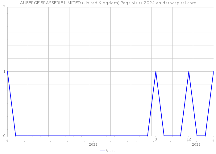 AUBERGE BRASSERIE LIMITED (United Kingdom) Page visits 2024 