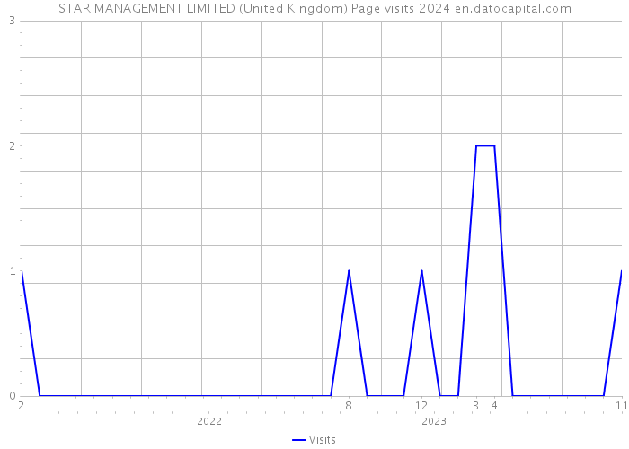 STAR MANAGEMENT LIMITED (United Kingdom) Page visits 2024 