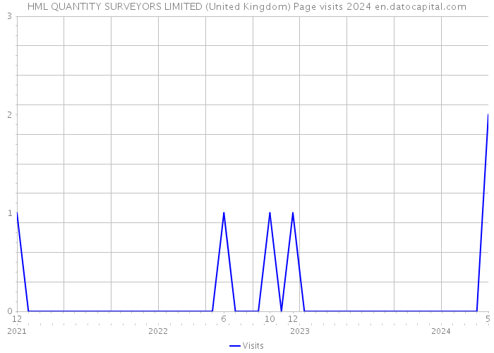 HML QUANTITY SURVEYORS LIMITED (United Kingdom) Page visits 2024 