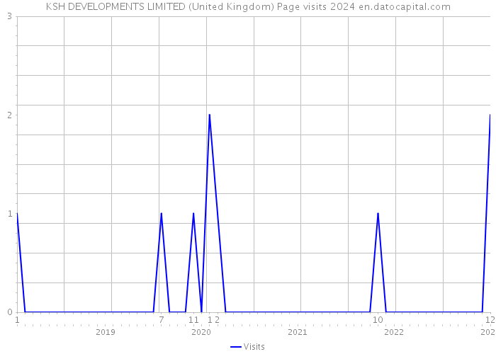 KSH DEVELOPMENTS LIMITED (United Kingdom) Page visits 2024 