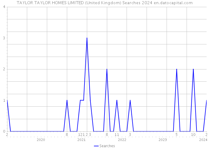TAYLOR TAYLOR HOMES LIMITED (United Kingdom) Searches 2024 