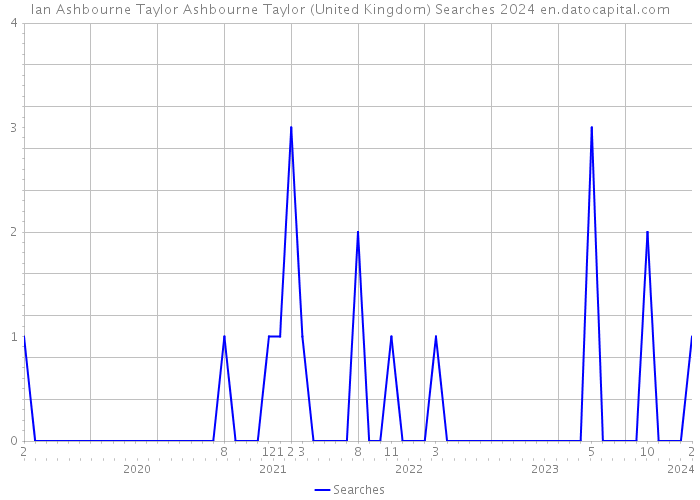 Ian Ashbourne Taylor Ashbourne Taylor (United Kingdom) Searches 2024 