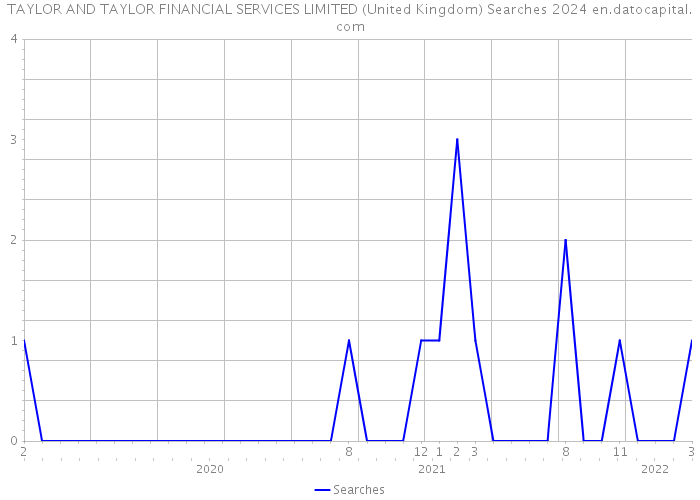 TAYLOR AND TAYLOR FINANCIAL SERVICES LIMITED (United Kingdom) Searches 2024 